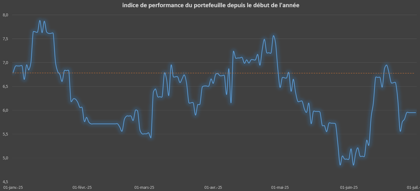 performance annuelle