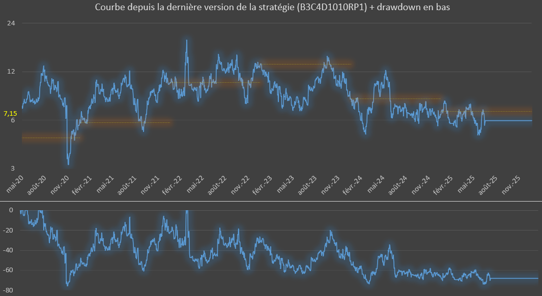 performance historique